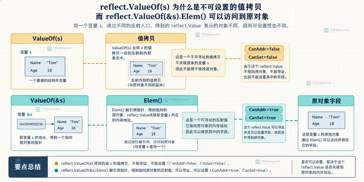 Go 反射导出字段未导出字段和 MapIndex 的写入边界