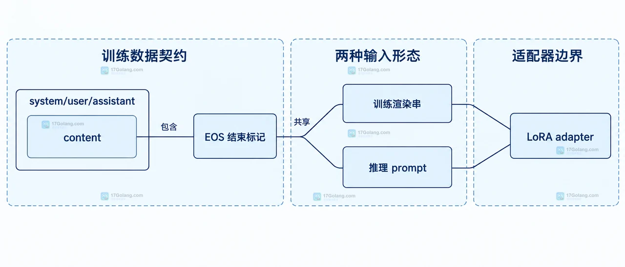 LoRA 对话数据从 messages、角色字段到 chat template 和 assistant 监督标签的静态关系图