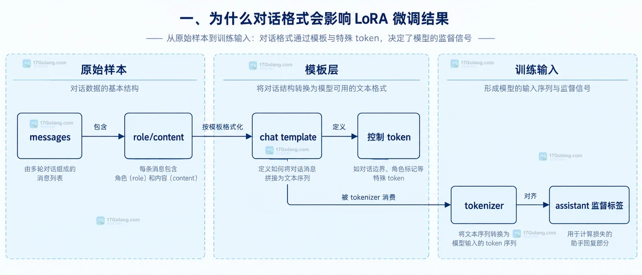 LoRA 训练数据契约中角色、EOS、训练渲染串、推理 prompt 与适配器边界的静态关系图