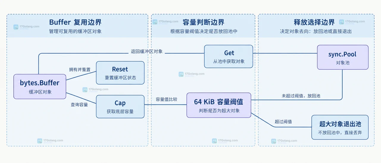 Go sync.Pool 临时对象、Get、Put 与垃圾回收边界的静态关系图
