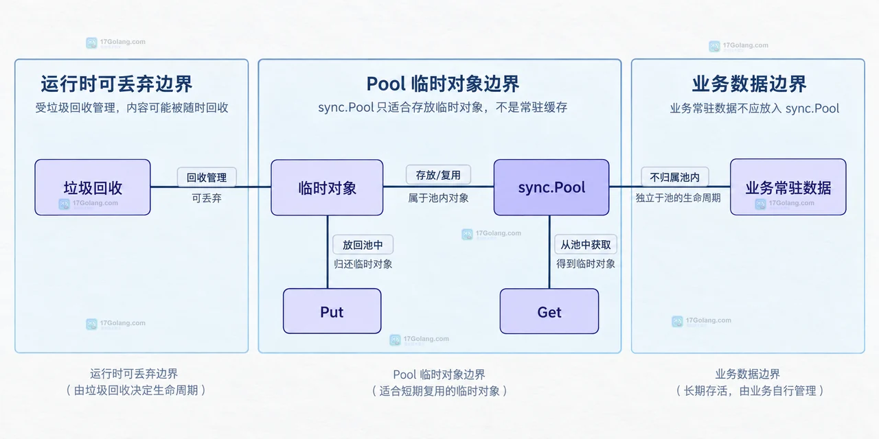 Go bytes.Buffer 从 Get 到 Reset、容量判断和超大对象退出 Pool 的静态关系图