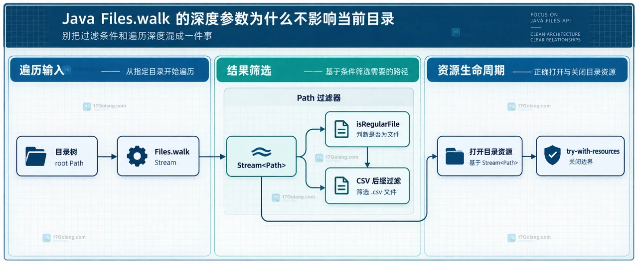 Java Files.walk 从 start 深度零展开到直接子项的静态层级框图