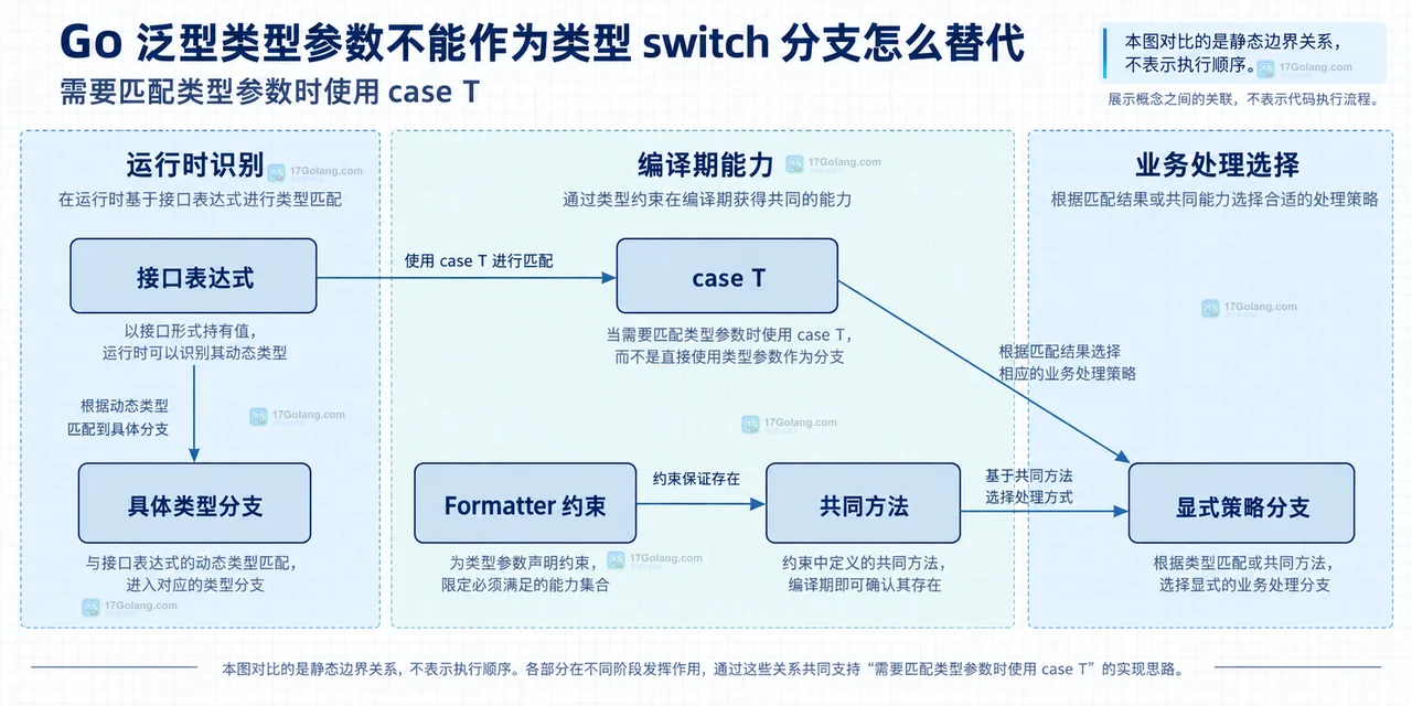 Go atomic.Pointer 一次替换不可变 Snapshot 并让读取获得组合快照的静态技术图