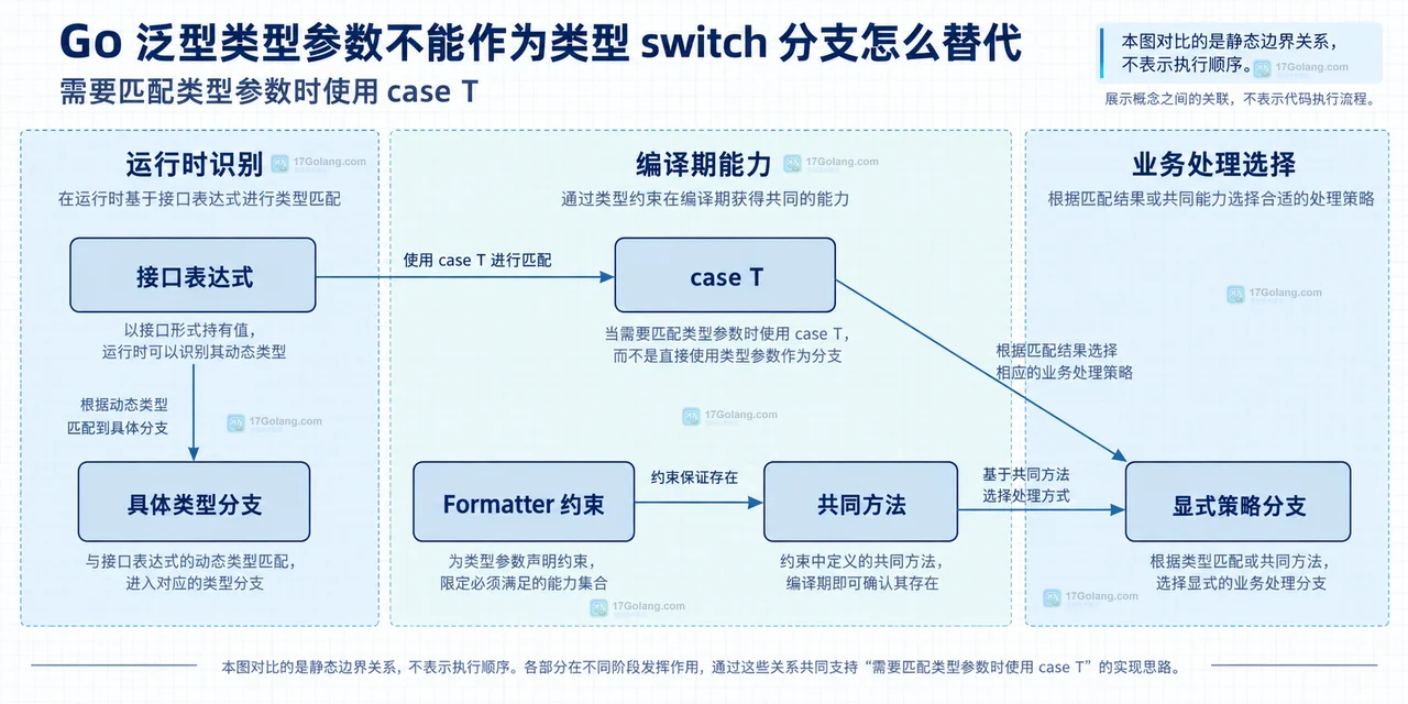 Go 泛型类型参数经过 any 转换后进入动态类型 switch 的静态关系框图