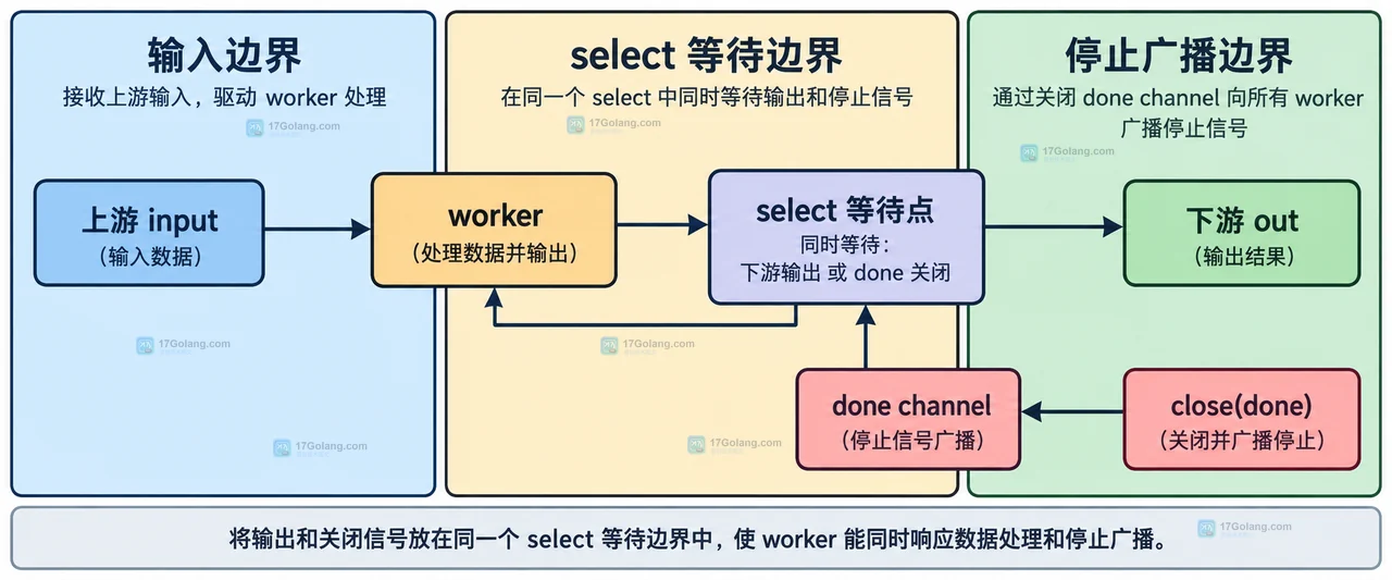Go channel 广播通知中 worker、上游输入、下游输出与 done select 分支的静态关系