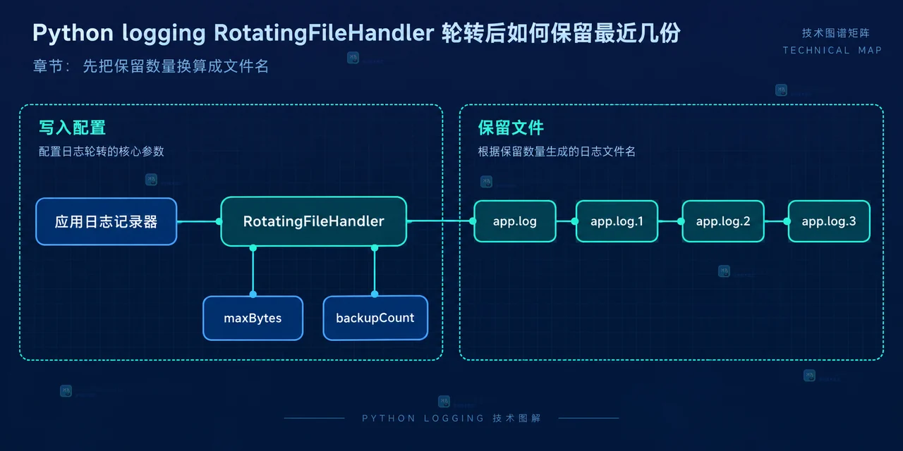 Python RotatingFileHandler 中 maxBytes、backupCount 与 app.log 备份链的静态关系框图