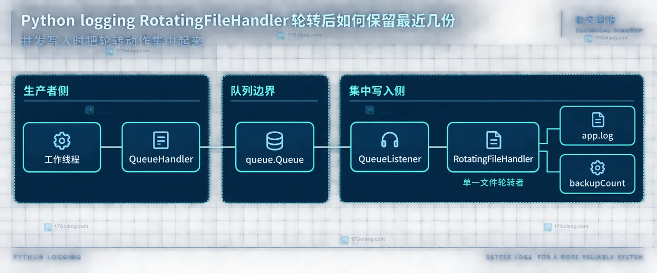 Python QueueHandler、queue.Queue、QueueListener 与 RotatingFileHandler 的并发写入静态结构框图