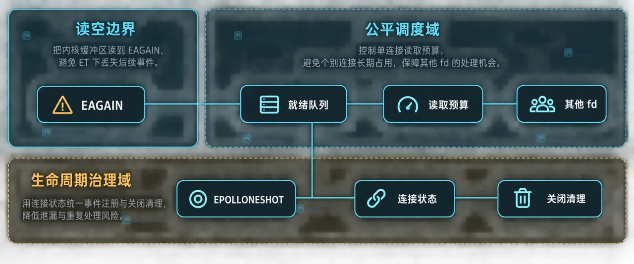 Linux epoll ET 模式中 epoll_wait、非阻塞 socket 与接收缓冲区之间的静态边界关系