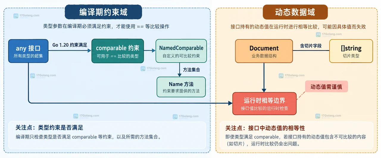 Go 泛型函数中 any 与 comparable 约束对比,以及 T 与比较运算的类型边界关系图