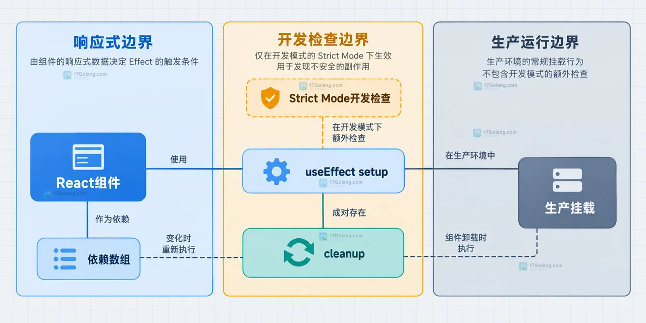 React useEffect 订阅定时器请求与 cleanup 资源边界关系图