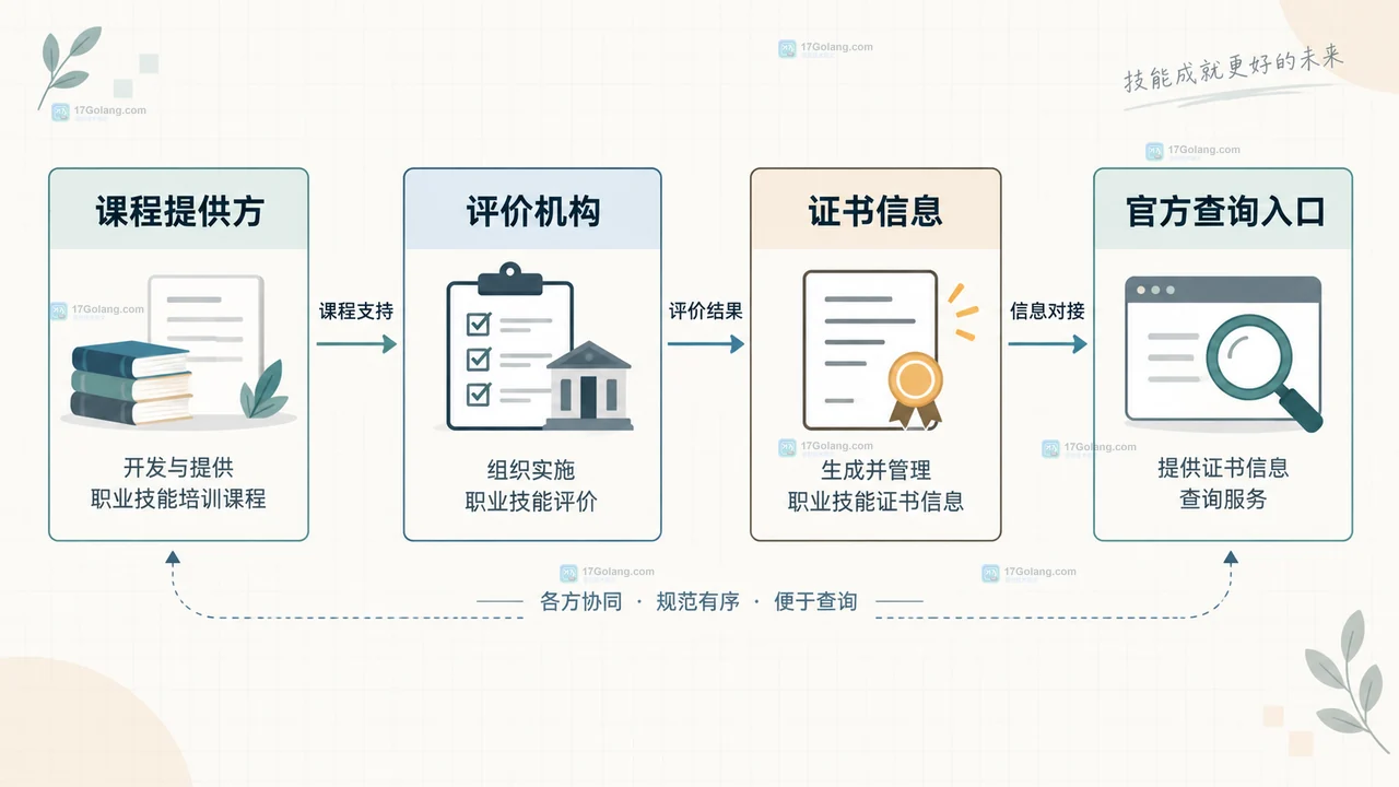 线上职业培训合同拆分课程交付、考核评价、证书结果和用途约定的边界说明图