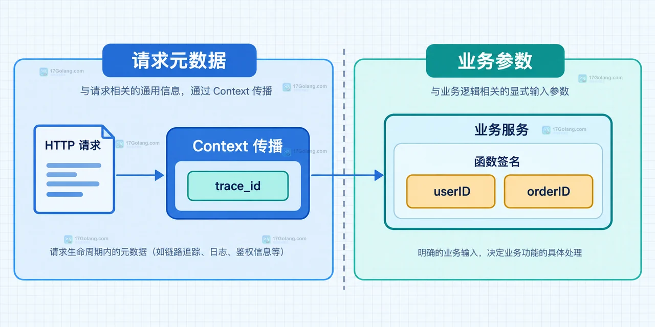 Go 私有 Context key 与类型化访问器隔离实现细节的关系图