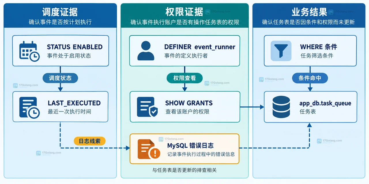 MySQL Event Scheduler、事件元数据、定义者账户与任务表之间的静态关系框图