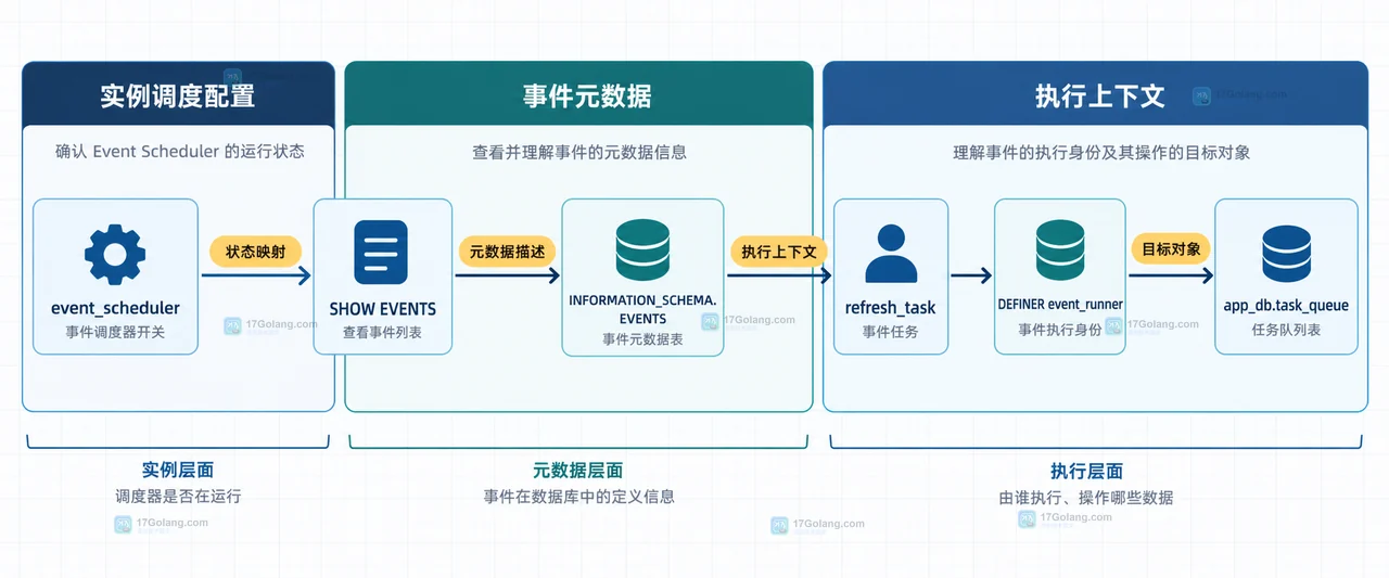 MySQL 事件状态、LAST_EXECUTED、DEFINER 权限、错误日志和任务表组成的排查关系图