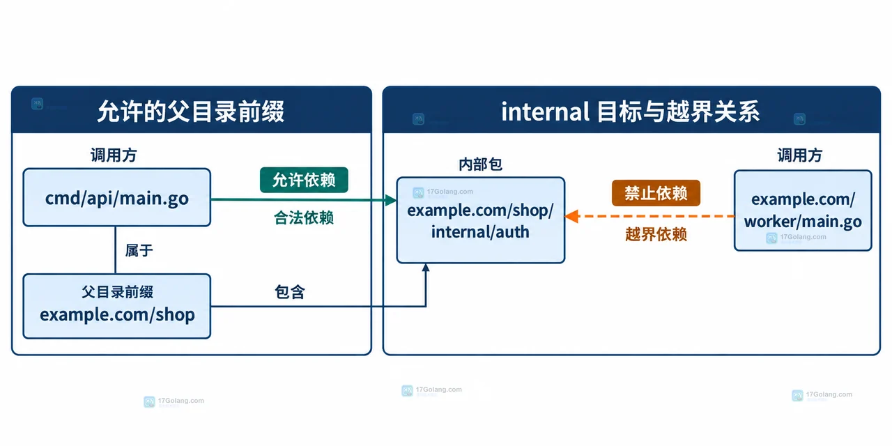 Go internal 包的父目录边界与 cmd 调用方、外部调用方的静态目录关系