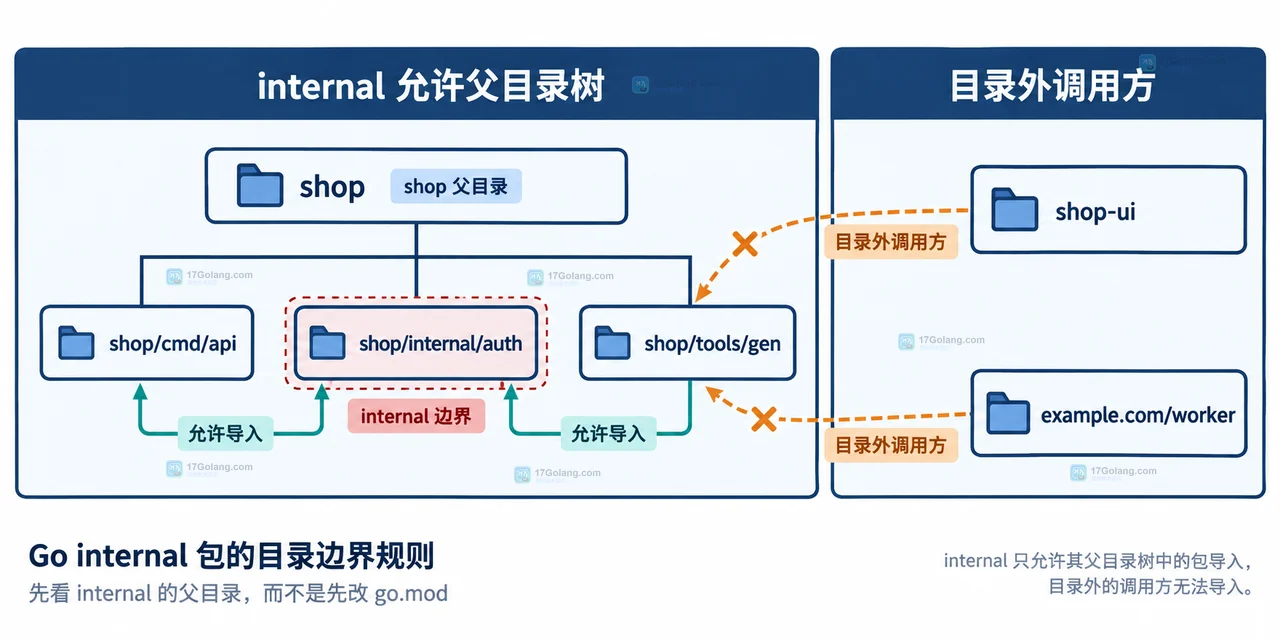 Go internal import 的调用方、父目录前缀和内部包之间的静态依赖边界