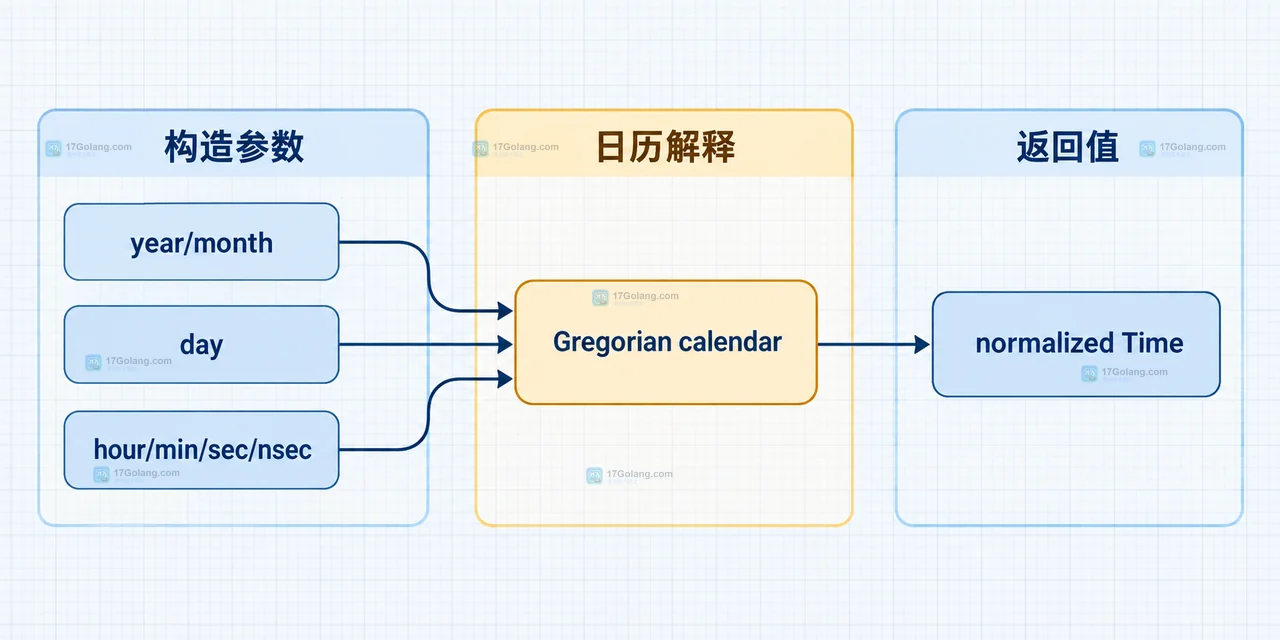 Go 原始年月日经过 Parse result 和 strict validation 后才进入 time.Date 构造边界的关系图
