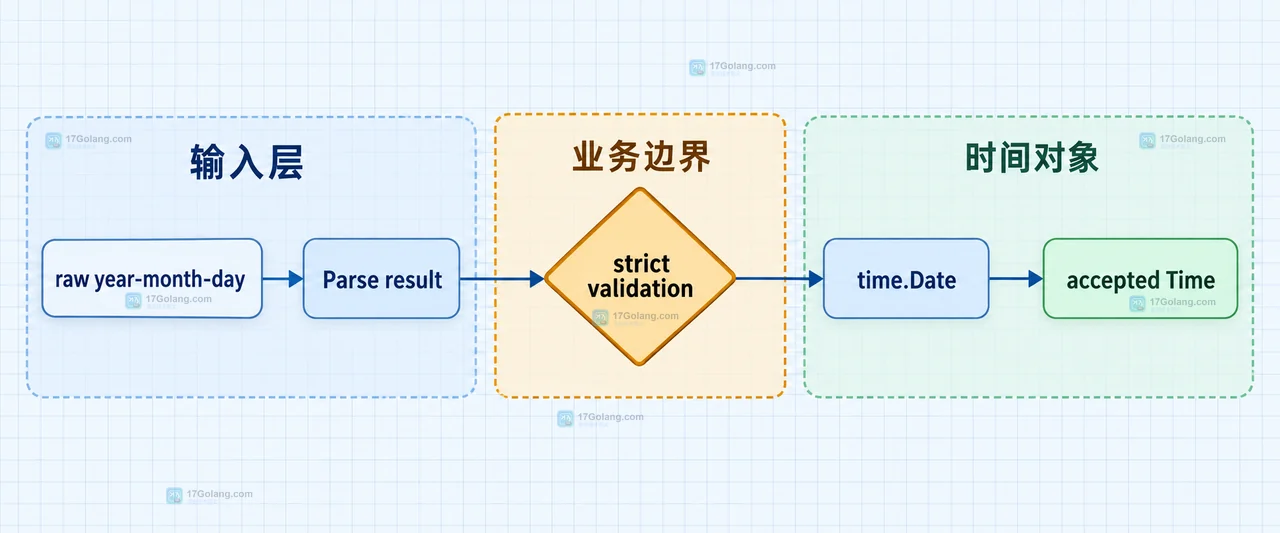 Go time.Date 将 year month、day 和时分秒参数交给公历归一化后形成 normalized Time 的关系图