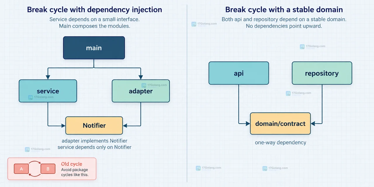 Go import cycle not allowed 中 api、service、repository 形成闭环的包依赖关系图