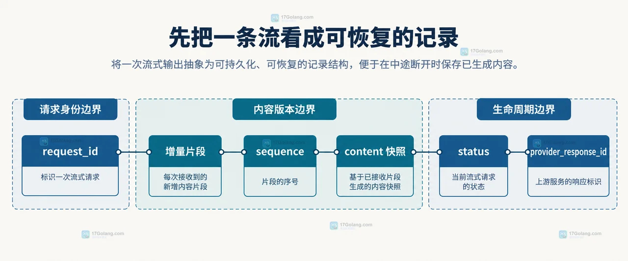 AI 流式断线恢复中旧快照、最后序号、幂等键和恢复请求之间的静态依赖框图