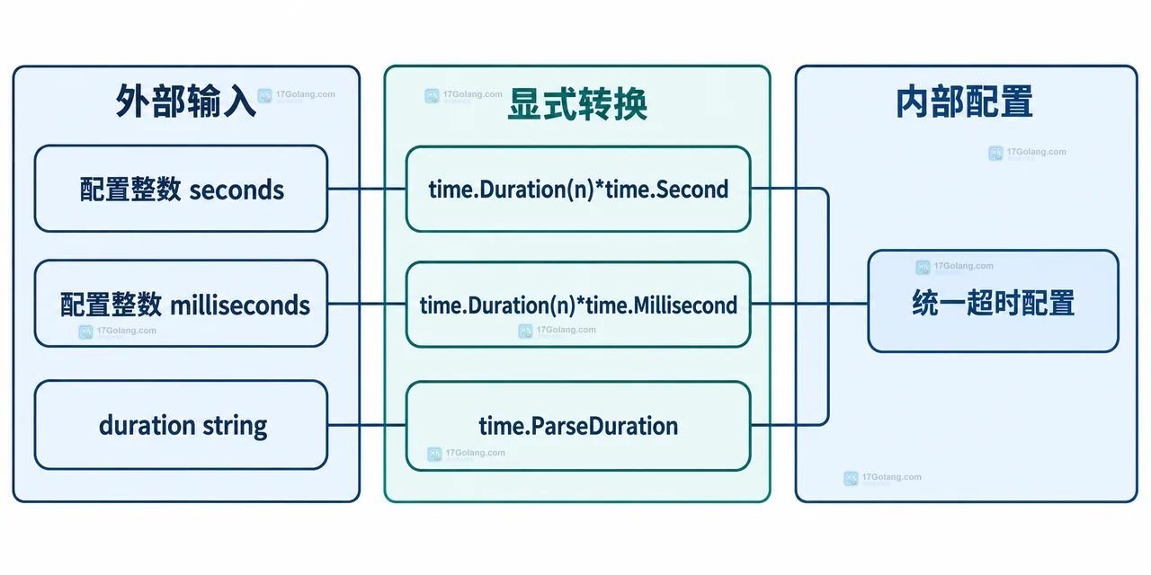 外部整数和带单位字符串进入 time.Duration 的转换关系框图