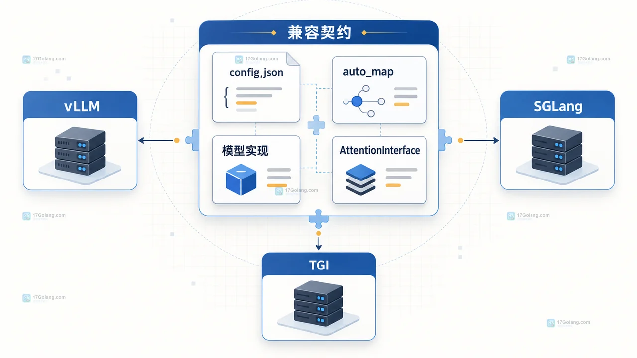Hugging Face 模型仓库、模型卡、Inference Providers、Inference Endpoints 与本地推理服务器的关系图