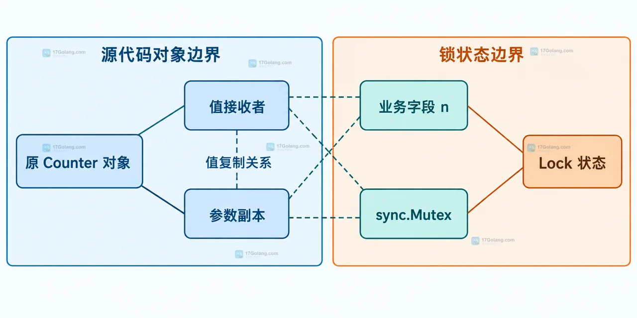 Go copylocks 修复方案中共享 Counter、指针接收者、Mutex 与无锁 Snapshot 的静态边界关系图