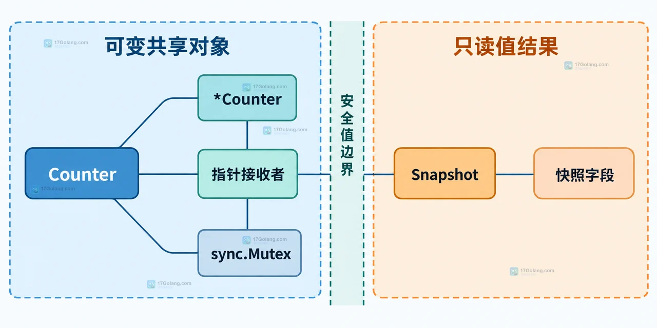 Go copylocks 中 Counter、值接收者、参数副本与 Mutex 锁状态之间的静态关系图