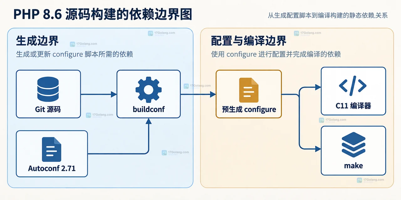 PHP 8.6 编译工具链与 mysqlnd PDO 持久连接运行时能力的分组关系图