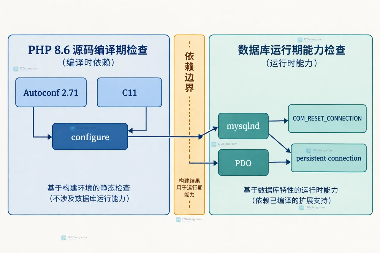 PHP 8.6 Git 源码、buildconf、Autoconf 2.71、预生成 configure 与 C11 编译器的构建边界关系图