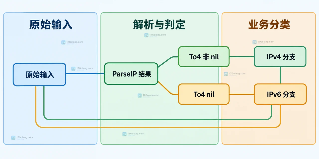 Go net.ParseIP 将 IPv4 文本映射为 16 字节 net.IP,并由 String 与 To4 分别提供显示和类型投影的静态关系图