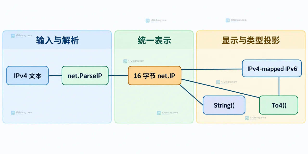 Go net.IP 地址族判断中原始输入、ParseIP 结果、To4 nil 分支与业务分类的静态边界关系图