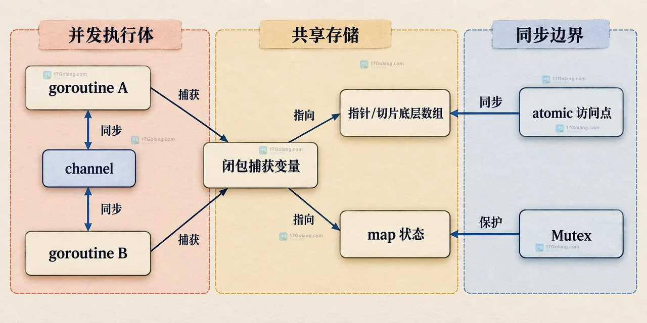 Go race detector 报告边界中读访问、写访问、goroutine 创建位置与共享变量的静态关系