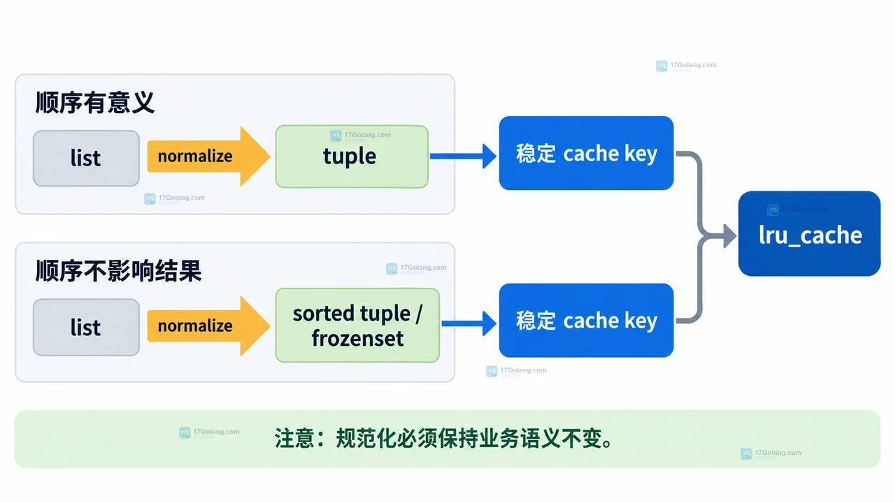Python functools.lru_cache 中 list、tuple、可哈希缓存键与 LRU 缓存的关系图