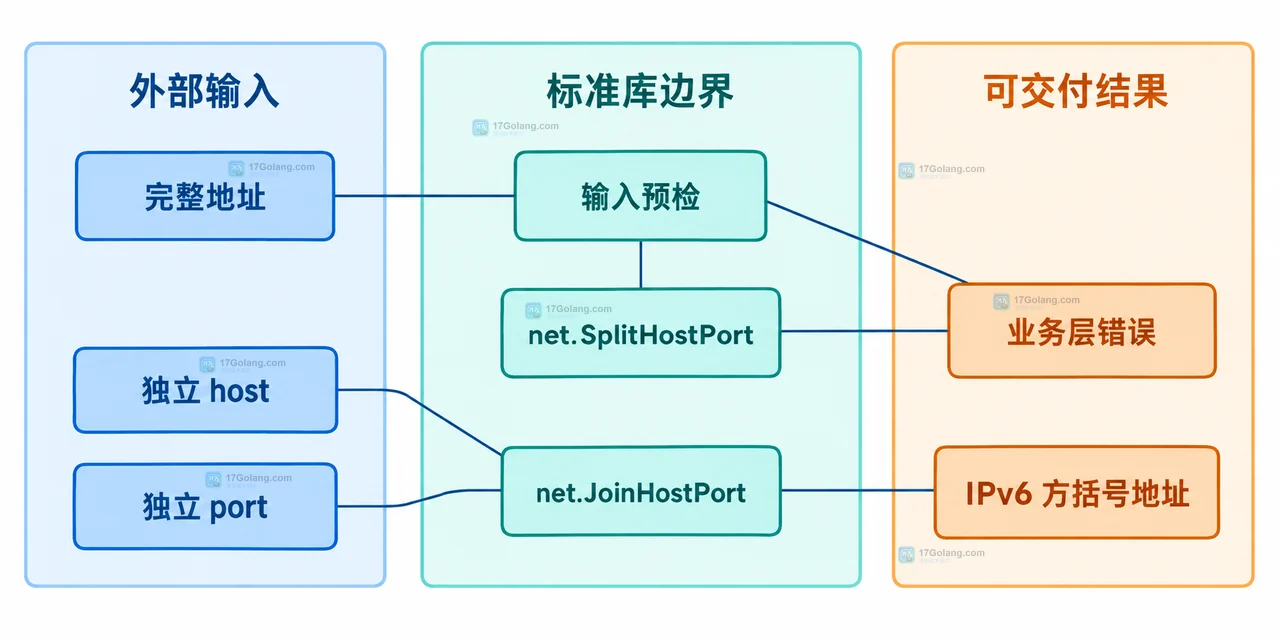 net.SplitHostPort 的主机端口边界、IPv6 方括号和 AddrError 静态关系图