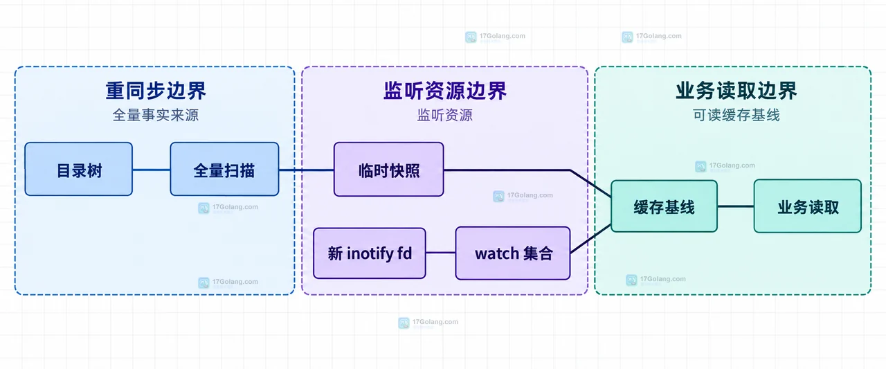 Linux inotify 事件队列、IN_Q_OVERFLOW 与全量重扫缓存的静态关系