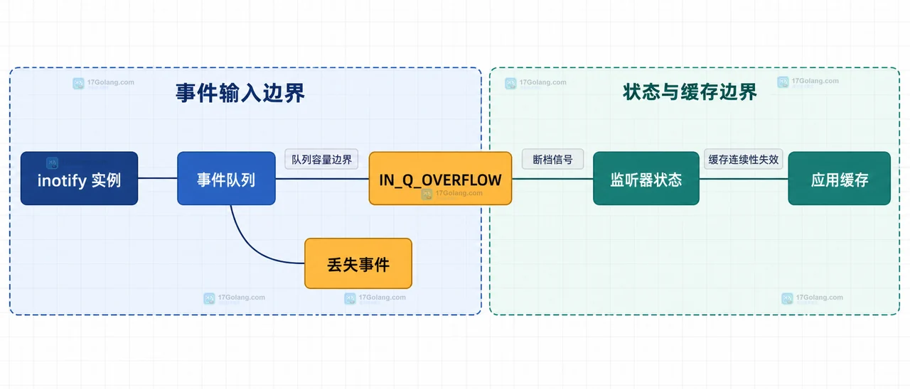 Linux 目录全量扫描、watch 重建与缓存替换之间的静态边界