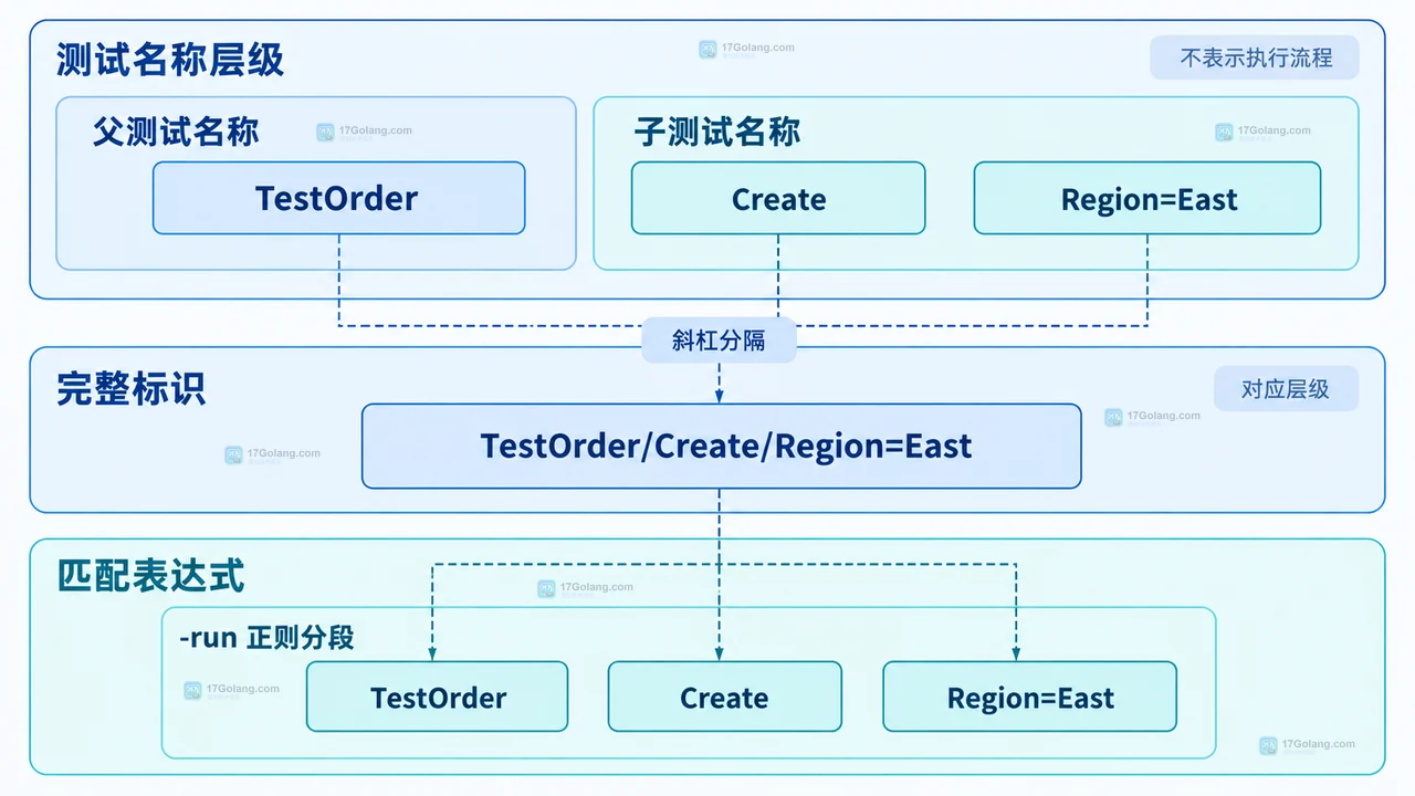 Go test -run 中 TestUser、A=1、A=2 与顶层锚点、子测试锚点和空段语义的静态关系图