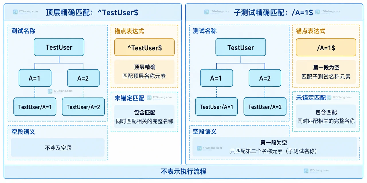 Go test -run 中 TestOrder、Create、Region=East 组成父子测试名称并对应正则分段的静态关系图