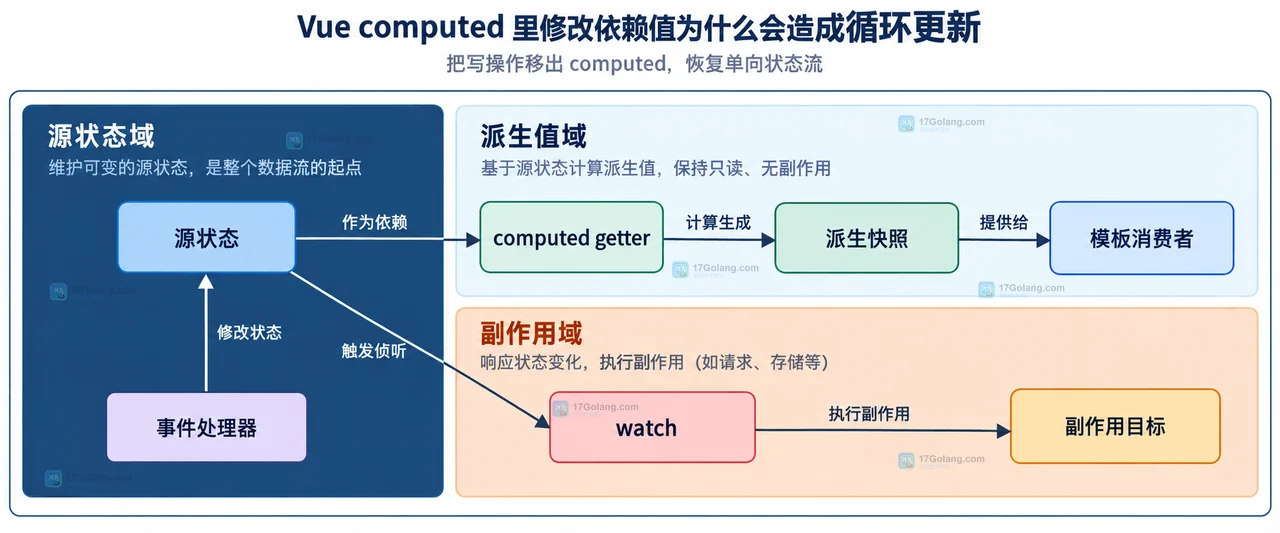 Vue computed getter、响应式依赖和回写状态形成闭环的静态关系图