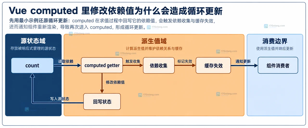 Vue computed 只读派生值、事件处理器和 watch 副作用之间的单向状态关系图