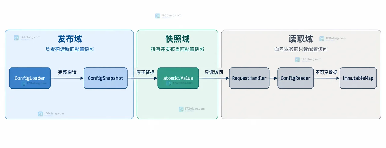 Go atomic.Value 写入复制与两个只读请求视图的静态数据关系