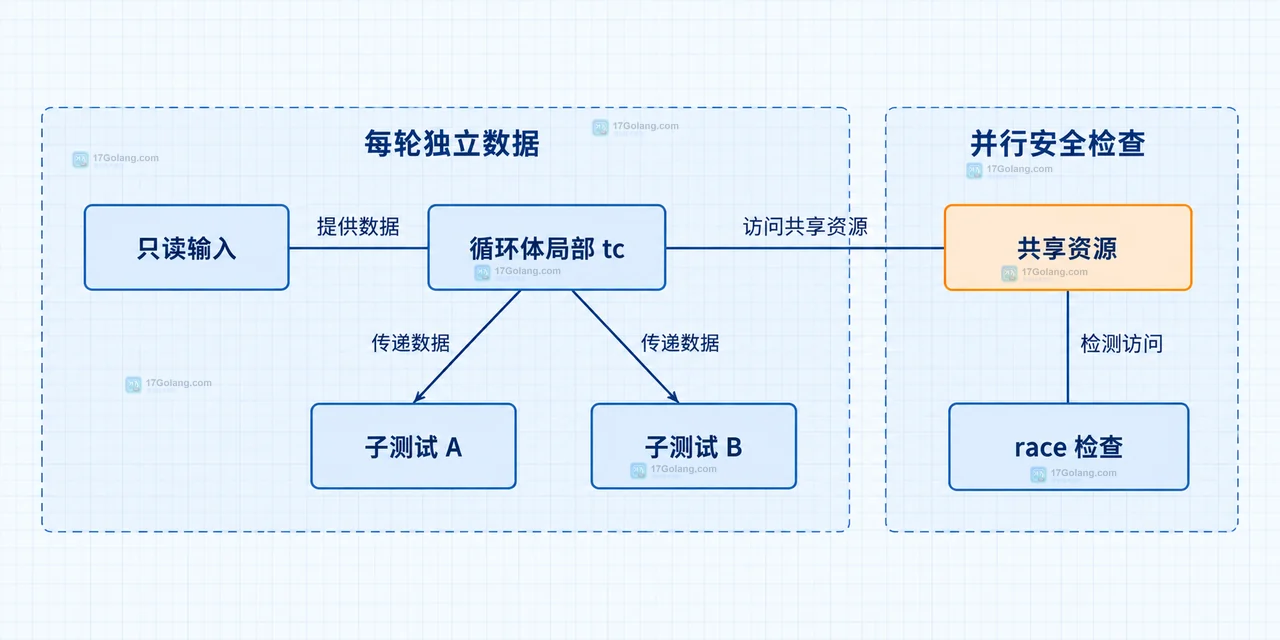 循环变量、子测试闭包与 t.Parallel 等静态关系