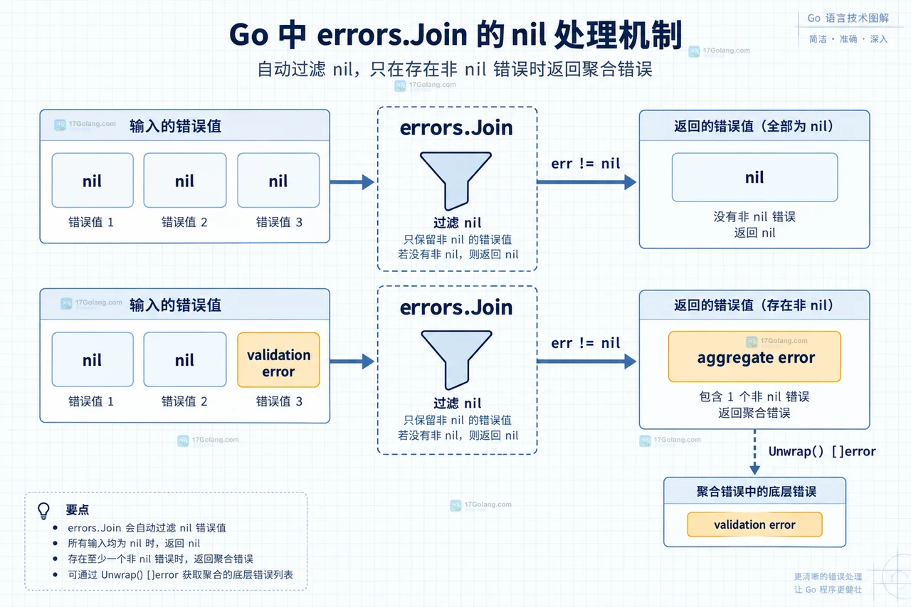 聚合错误通过 errors.Is 检查内部哨兵错误的静态关系图