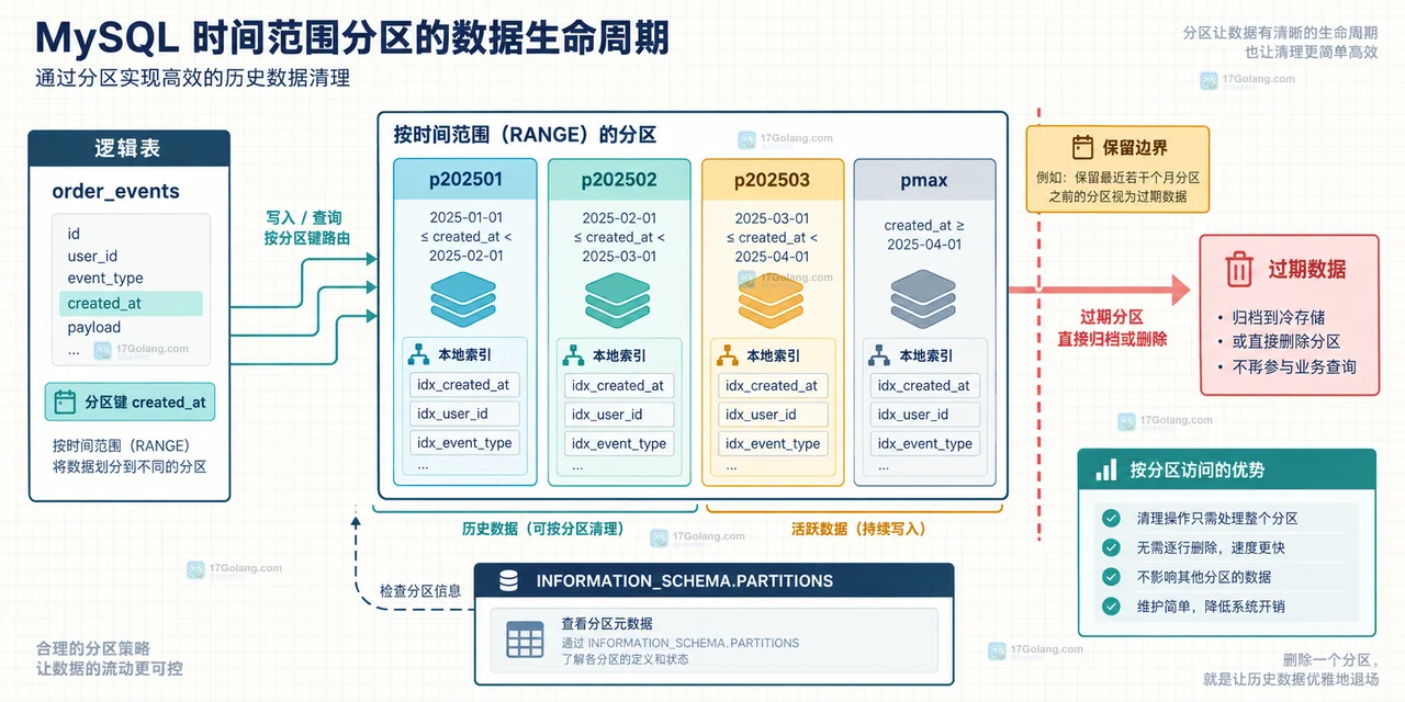 MySQL 逐行 DELETE 与 DROP PARTITION 在条件匹配、索引日志和整分区边界上的静态对比关系图