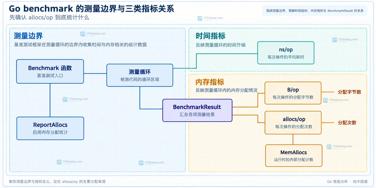 Go benchmark 分配来源中测试夹具、append 扩容、字符串转换、接口逃逸与返回切片的静态关系框图