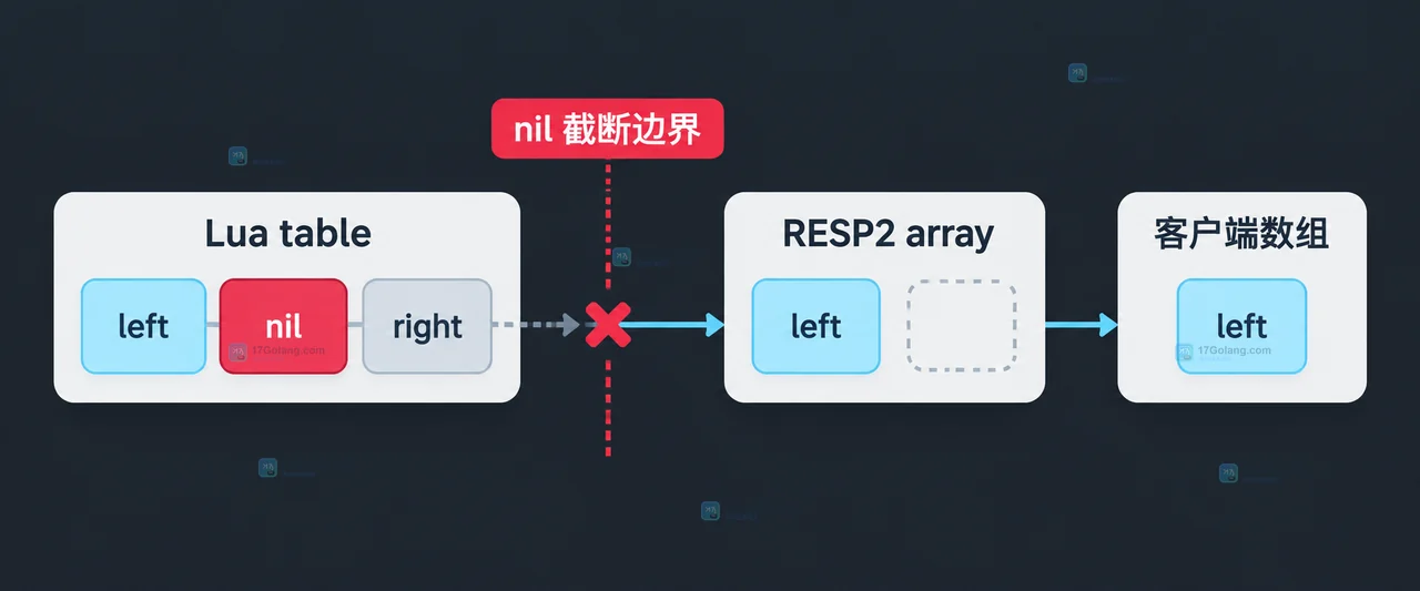 RESP2、RESP3、Lua 空值与客户端解码边界的静态关系图