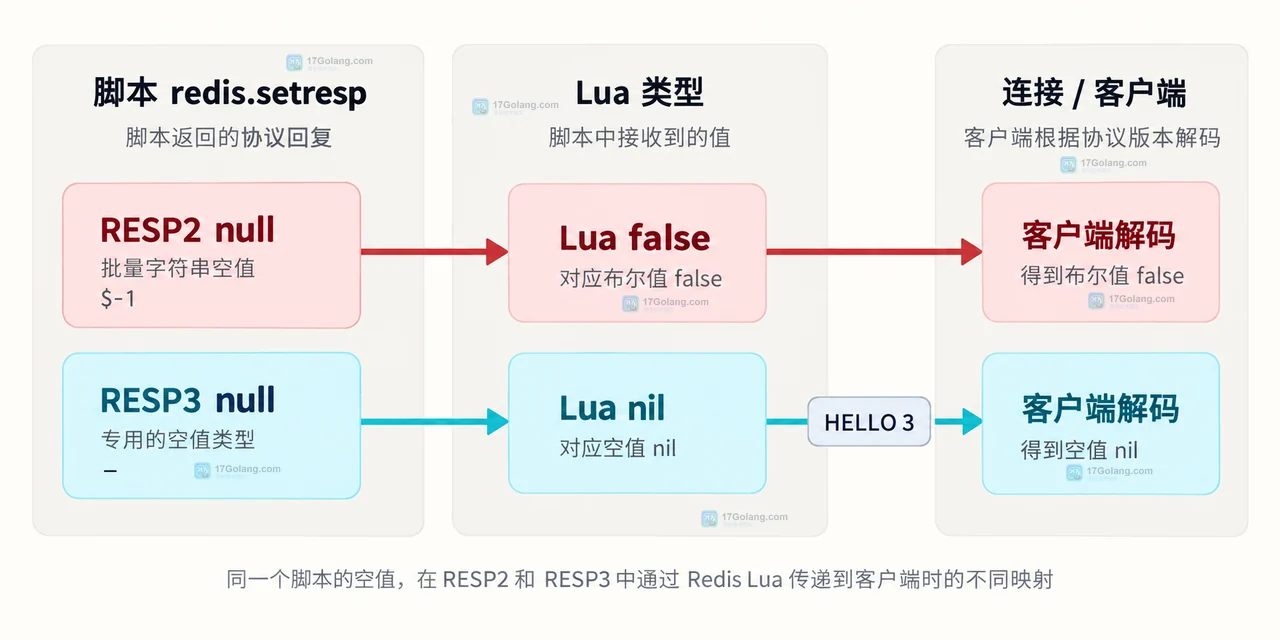 Lua table、nil 截断与 RESP 数组长度变化的静态关系图