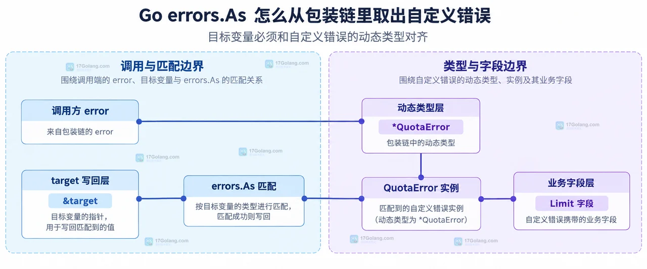 Go errors.As 从包装错误到自定义 QuotaError 的错误树关系图