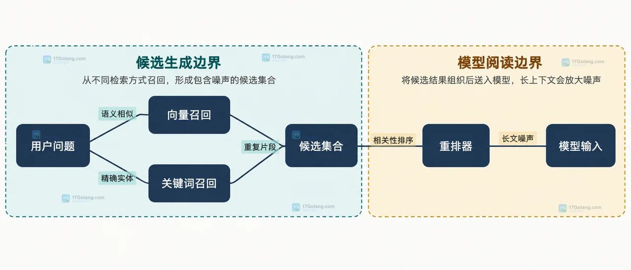 RAG 上下文收敛中查询、混合召回、去重、重排、token 预算和模型输入的静态关系图